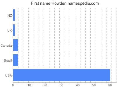 prenom Howden