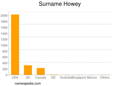 Surname Howey