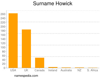 Familiennamen Howick