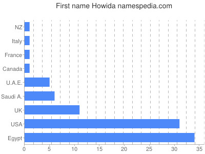 Vornamen Howida