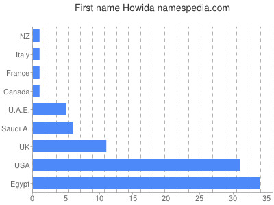 prenom Howida