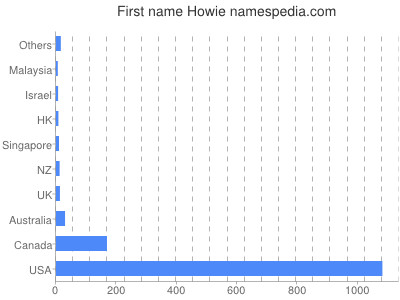 Vornamen Howie