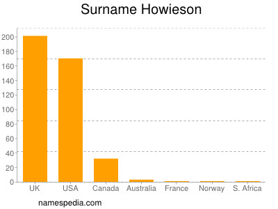 nom Howieson