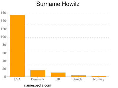 Familiennamen Howitz