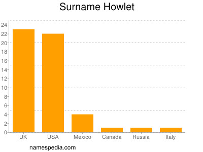 Familiennamen Howlet