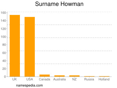 Familiennamen Howman