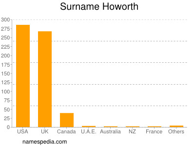 Familiennamen Howorth