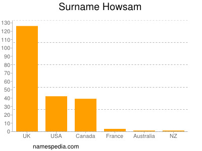 nom Howsam