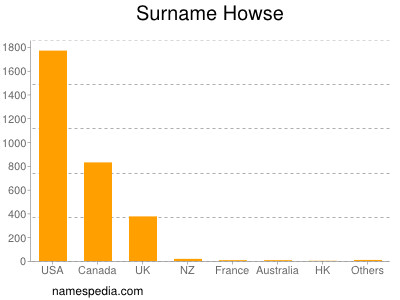 Surname Howse