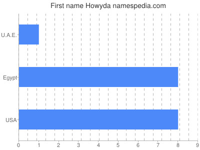 Given name Howyda