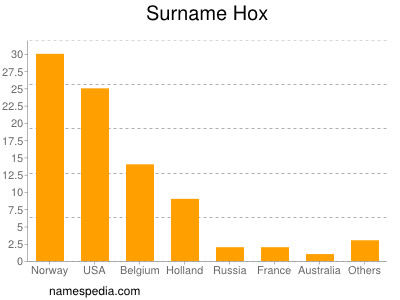 Surname Hox