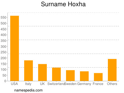 Familiennamen Hoxha