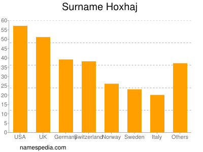 Familiennamen Hoxhaj