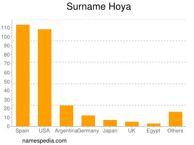 Familiennamen Hoya