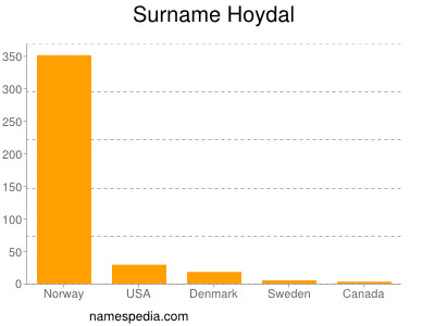 Surname Hoydal