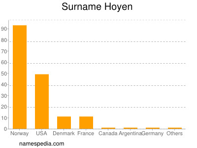 Familiennamen Hoyen