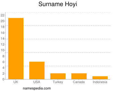 Familiennamen Hoyi