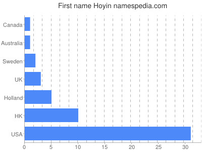 Vornamen Hoyin