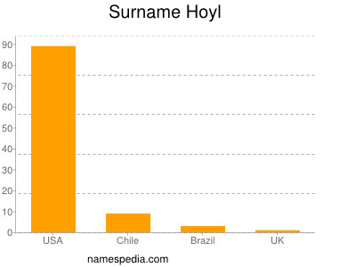 Surname Hoyl