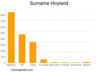 Familiennamen Hoyland