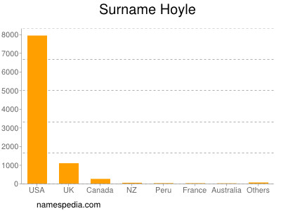 Familiennamen Hoyle