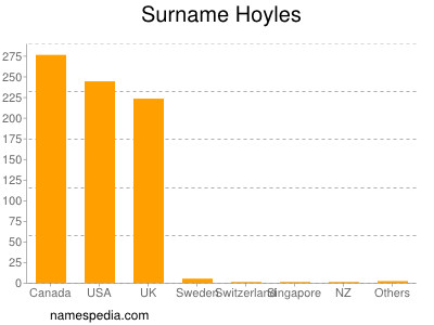 nom Hoyles