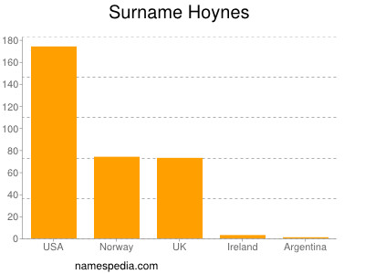 Familiennamen Hoynes