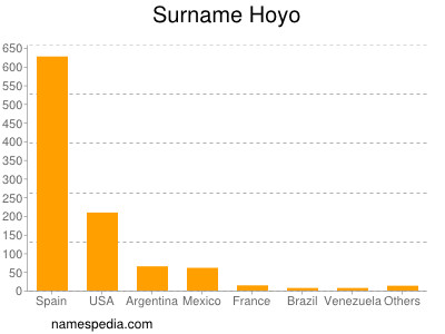 Surname Hoyo