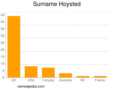 Familiennamen Hoysted