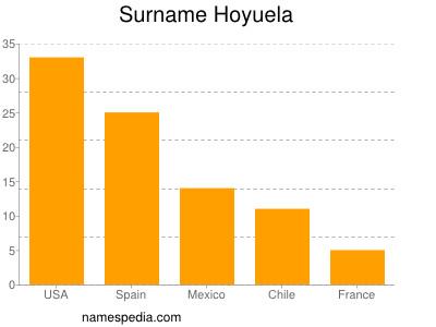 Familiennamen Hoyuela