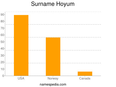 Familiennamen Hoyum
