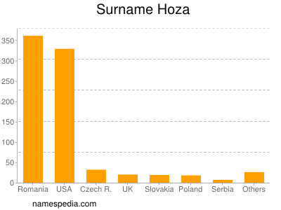 Surname Hoza