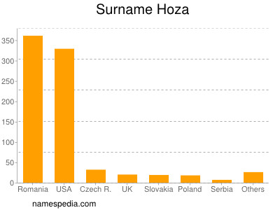 Familiennamen Hoza