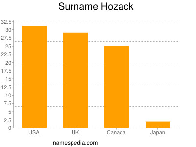 Familiennamen Hozack