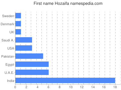 Vornamen Hozaifa
