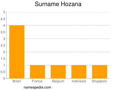 Familiennamen Hozana