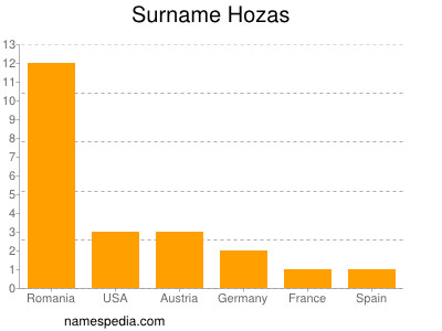 Familiennamen Hozas
