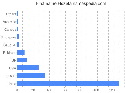 Vornamen Hozefa