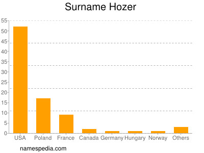 nom Hozer