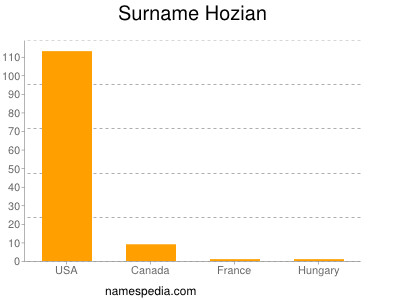 Familiennamen Hozian