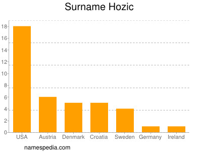 Surname Hozic