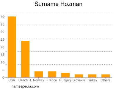 Surname Hozman