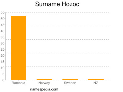 Familiennamen Hozoc