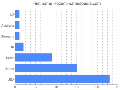 Given name Hozumi