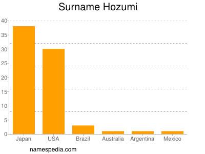 Familiennamen Hozumi