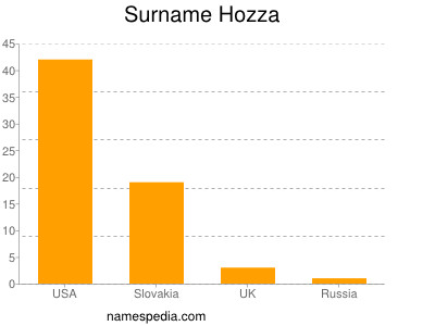 Familiennamen Hozza