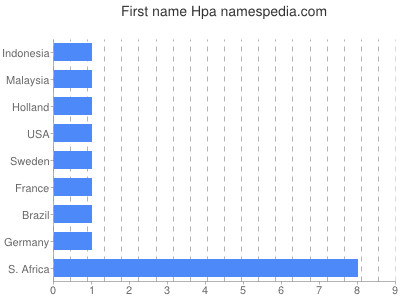 Vornamen Hpa