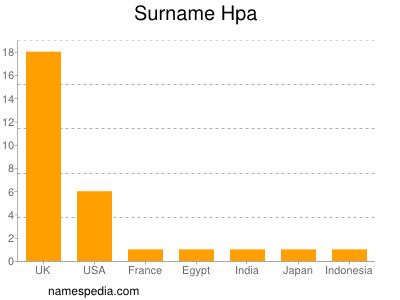 Surname Hpa