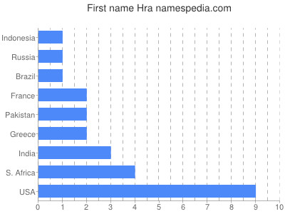 Given name Hra