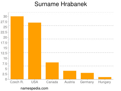 Surname Hrabanek